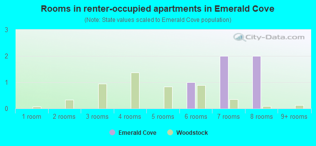 Rooms in renter-occupied apartments in Emerald Cove