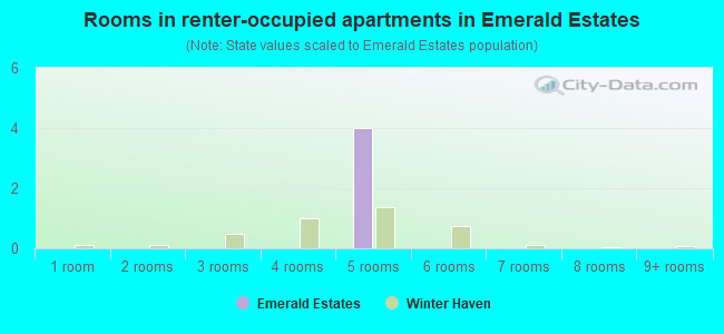 Rooms in renter-occupied apartments in Emerald Estates