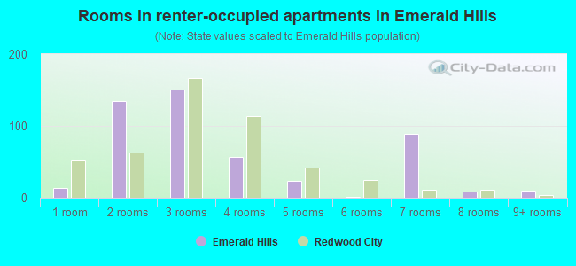 Rooms in renter-occupied apartments in Emerald Hills