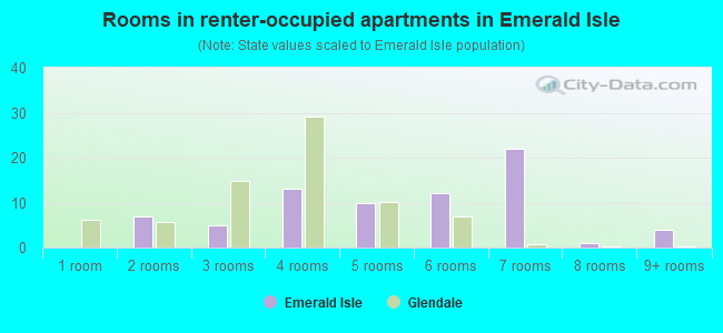 Rooms in renter-occupied apartments in Emerald Isle
