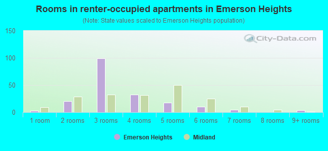 Rooms in renter-occupied apartments in Emerson Heights