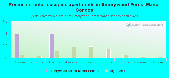 Rooms in renter-occupied apartments in Emerywood Forest Manor Condos
