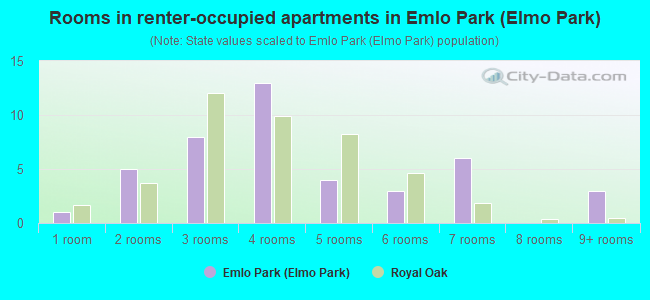 Rooms in renter-occupied apartments in Emlo Park (Elmo Park)