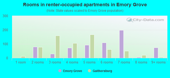 Rooms in renter-occupied apartments in Emory Grove