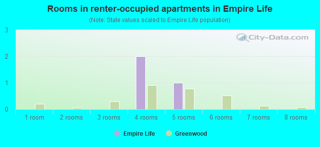 Rooms in renter-occupied apartments in Empire Life