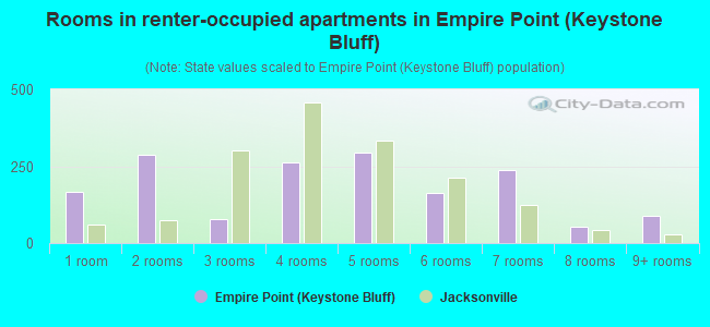 Rooms in renter-occupied apartments in Empire Point (Keystone Bluff)