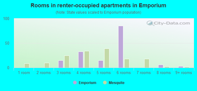 Rooms in renter-occupied apartments in Emporium