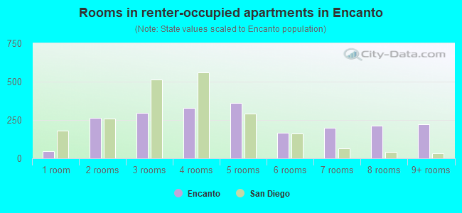 Rooms in renter-occupied apartments in Encanto