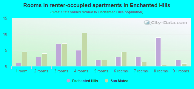Rooms in renter-occupied apartments in Enchanted Hills