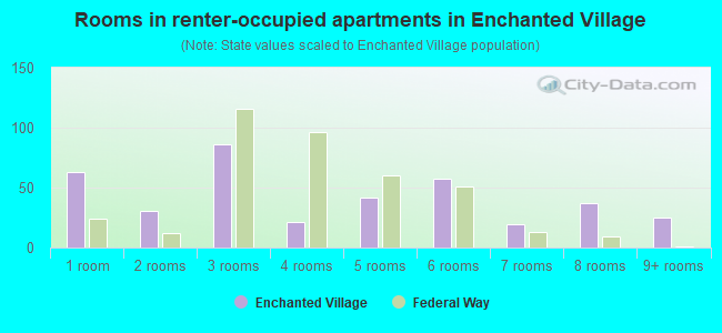 Rooms in renter-occupied apartments in Enchanted Village
