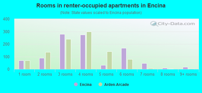 Rooms in renter-occupied apartments in Encina