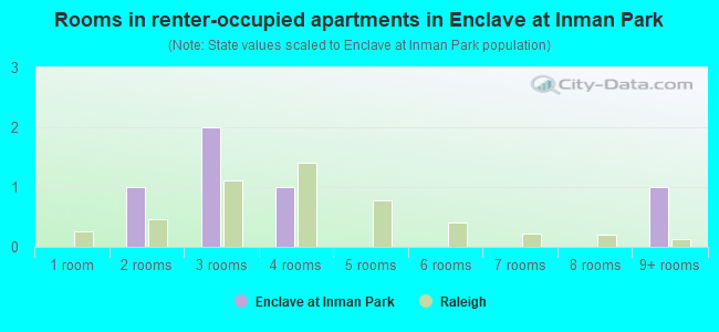 Rooms in renter-occupied apartments in Enclave at Inman Park