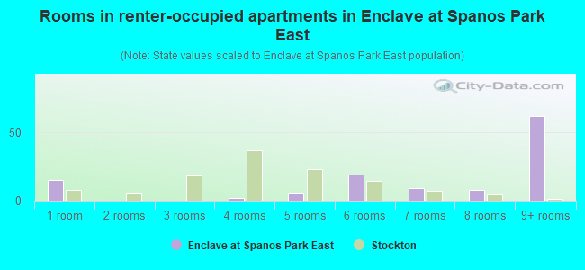 Rooms in renter-occupied apartments in Enclave at Spanos Park East