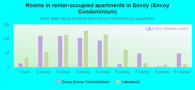 Rooms in renter-occupied apartments in Envoy (Envoy Condominium)