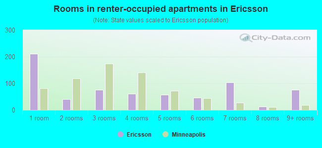 Rooms in renter-occupied apartments in Ericsson