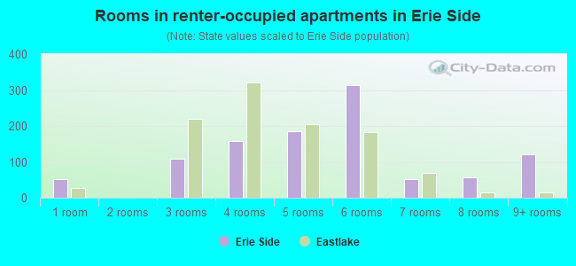 Rooms in renter-occupied apartments in Erie Side