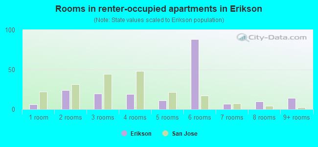 Rooms in renter-occupied apartments in Erikson