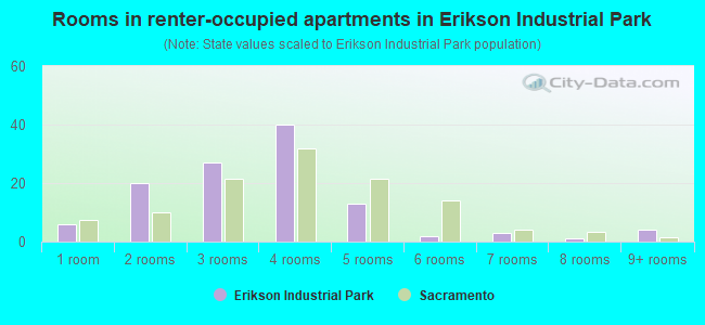 Rooms in renter-occupied apartments in Erikson Industrial Park