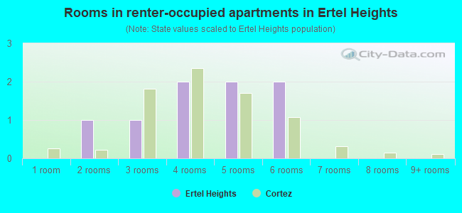 Rooms in renter-occupied apartments in Ertel Heights