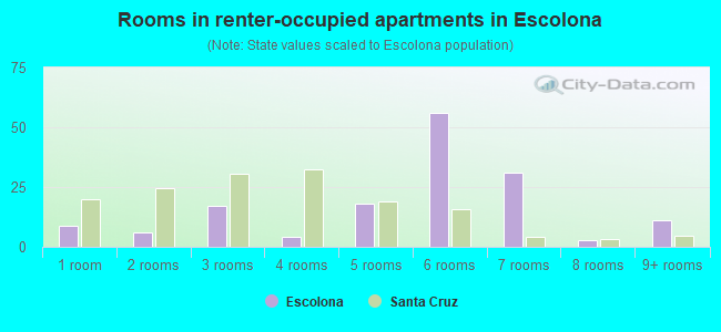 Rooms in renter-occupied apartments in Escolona
