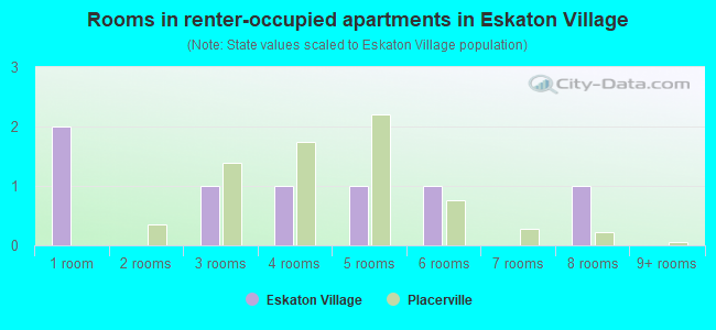 Rooms in renter-occupied apartments in Eskaton Village
