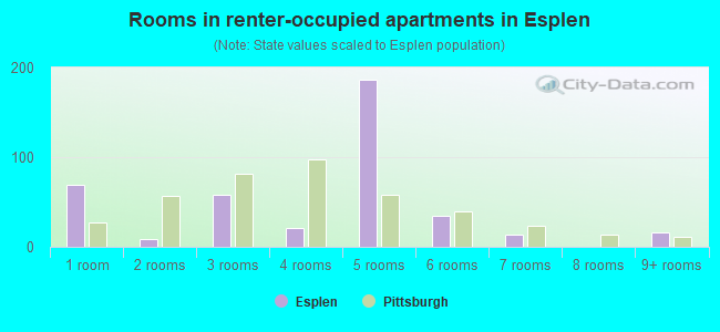 Rooms in renter-occupied apartments in Esplen
