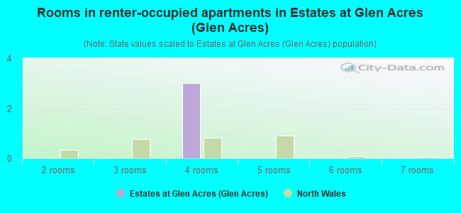 Rooms in renter-occupied apartments in Estates at Glen Acres (Glen Acres)