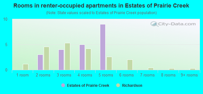 Rooms in renter-occupied apartments in Estates of Prairie Creek
