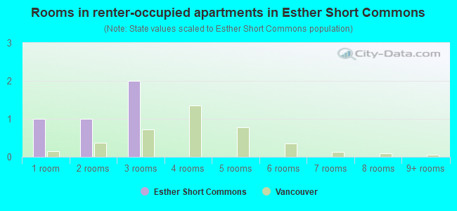 Rooms in renter-occupied apartments in Esther Short Commons