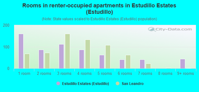 Rooms in renter-occupied apartments in Estudillo Estates (Estudillo)
