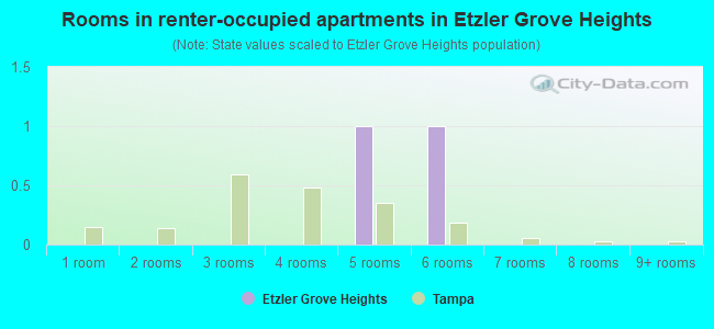 Rooms in renter-occupied apartments in Etzler Grove Heights