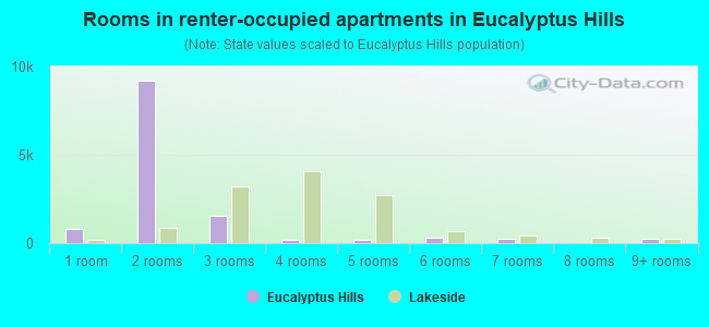 Rooms in renter-occupied apartments in Eucalyptus Hills