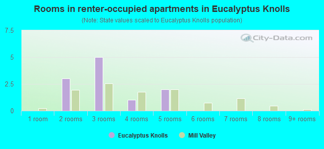 Rooms in renter-occupied apartments in Eucalyptus Knolls