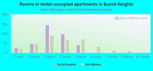 Rooms in renter-occupied apartments in Euclid Heights