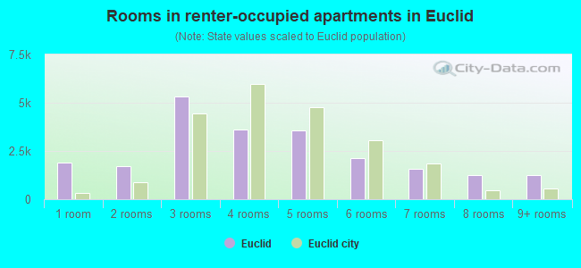 Rooms in renter-occupied apartments in Euclid