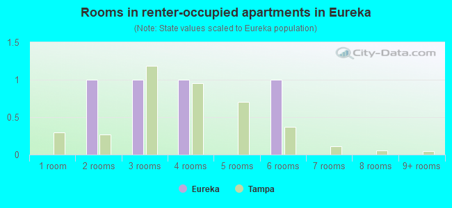 Rooms in renter-occupied apartments in Eureka