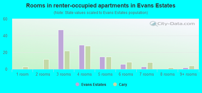 Rooms in renter-occupied apartments in Evans Estates