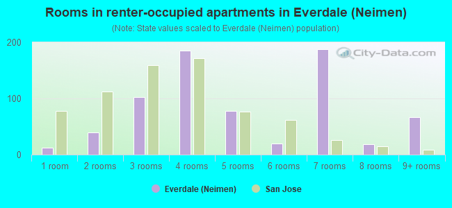 Rooms in renter-occupied apartments in Everdale (Neimen)