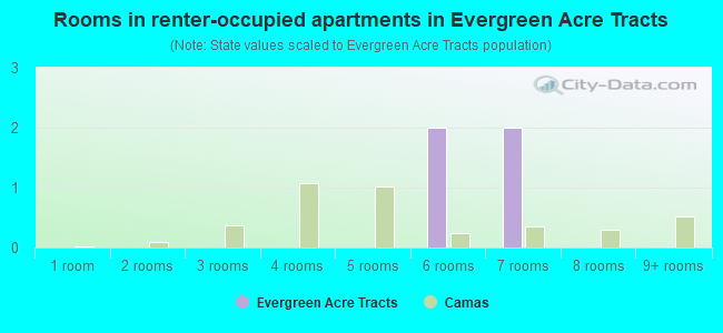 Rooms in renter-occupied apartments in Evergreen Acre Tracts
