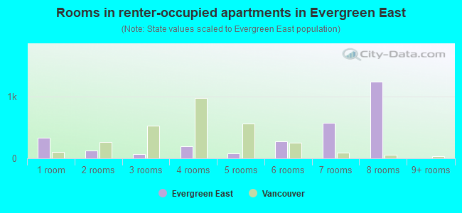 Rooms in renter-occupied apartments in Evergreen East