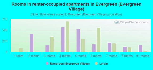 Rooms in renter-occupied apartments in Evergreen (Evergreen Village)