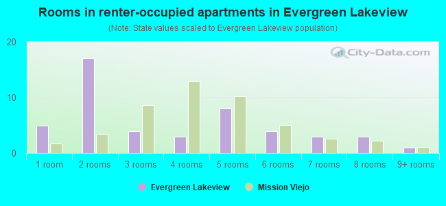 Rooms in renter-occupied apartments in Evergreen Lakeview