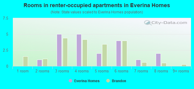 Rooms in renter-occupied apartments in Everina Homes