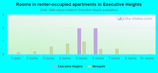 Rooms in renter-occupied apartments in Executive Heights
