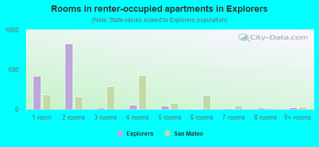 Rooms in renter-occupied apartments in Explorers