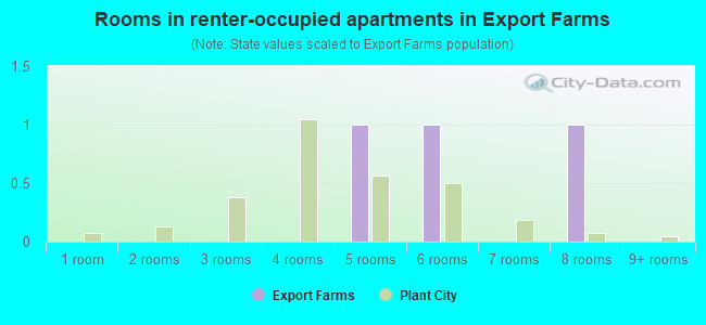 Rooms in renter-occupied apartments in Export Farms