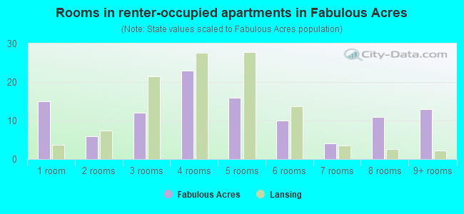 Rooms in renter-occupied apartments in Fabulous Acres
