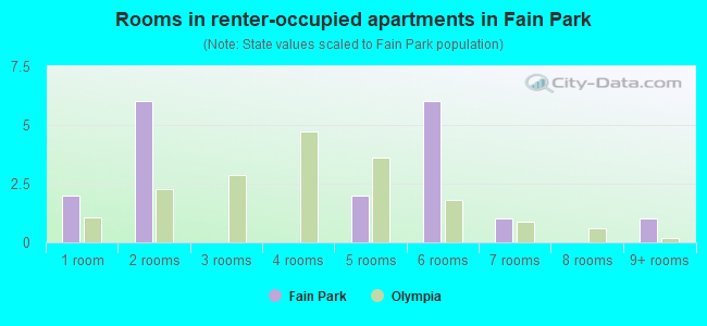 Rooms in renter-occupied apartments in Fain Park