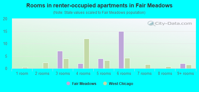 Rooms in renter-occupied apartments in Fair Meadows