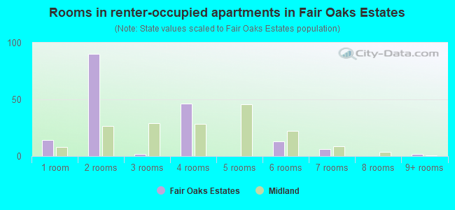 Rooms in renter-occupied apartments in Fair Oaks Estates